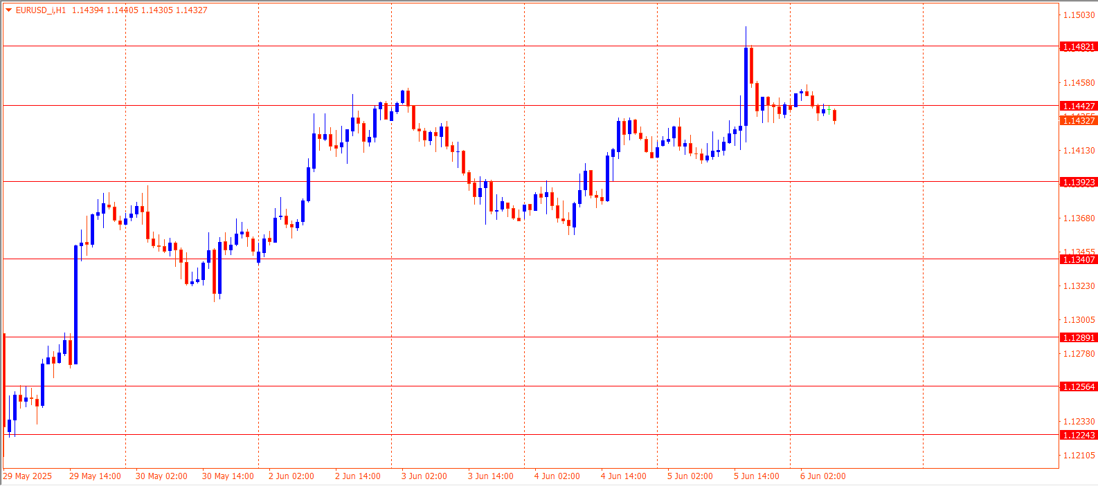 EURUSD